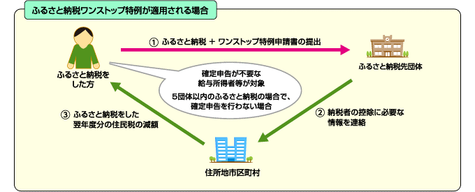 ワンストップ特例制度についての説明イラスト